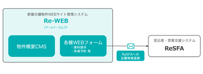 『Re-WEB』とは？