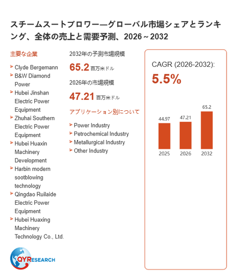 上記の図表／データは、QYResearchの最新レポート「スチームスートブロワー―グローバル市場シェアとランキング、全体の売上と需要予測、2026～2032」から引用されています。