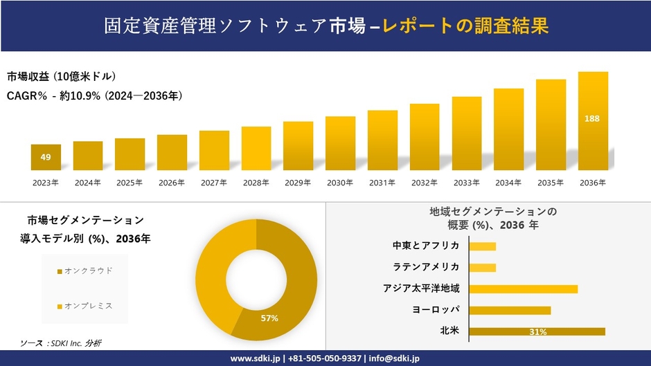 固定資産管理ソフトウェアの世界市場概要