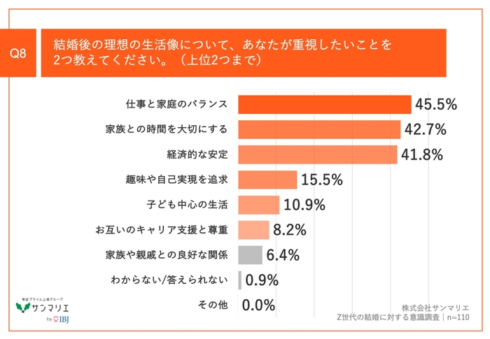 Q8.結婚後の理想の生活像について、あなたが重視したいことを2つ教えてください。(上位2つまで)