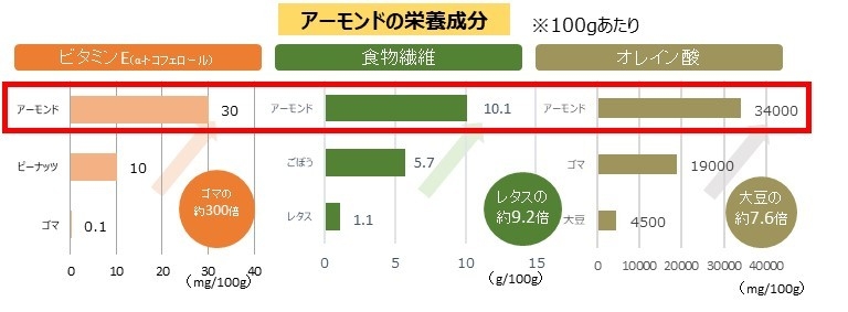 アーモンドの栄養成分