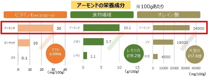 アーモンドの栄養成分