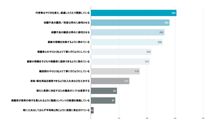 Q4 問題に対し、どんな工夫をされていますか(複数選択可)