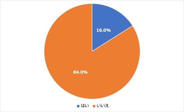 2:英会話スクールなどの利用経験