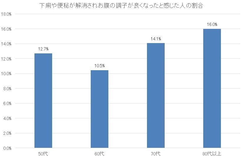 図5-b下痢や便秘が解消されお腹の調子が良くなったと感じた人の割合