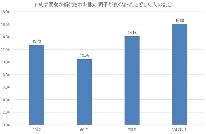 図5-b下痢や便秘が解消されお腹の調子が良くなったと感じた人の割合