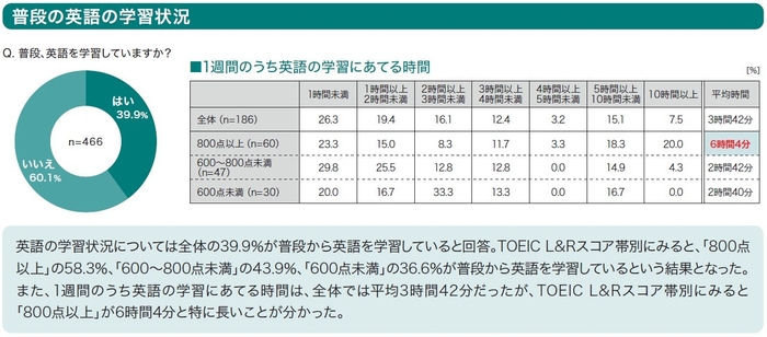 普段の英語の学習状況