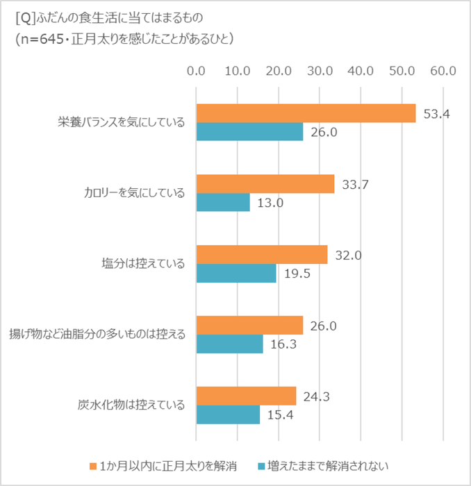 ふだんの食生活