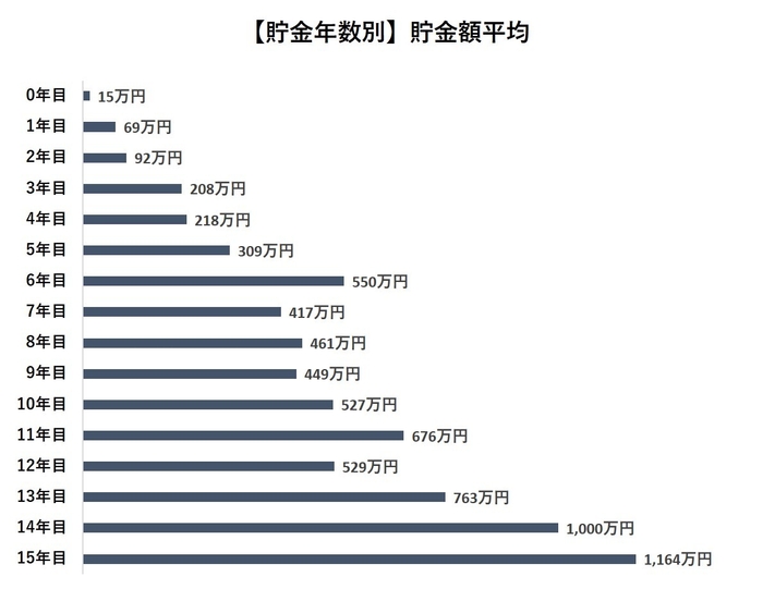 【貯金年数別】貯金額平均