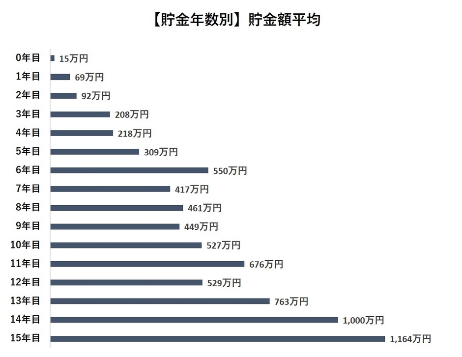 【貯金年数別】貯金額平均