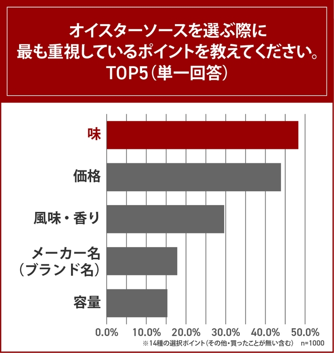 オイスターソースを選ぶ際に、最も重視しているポイントを教えてください。