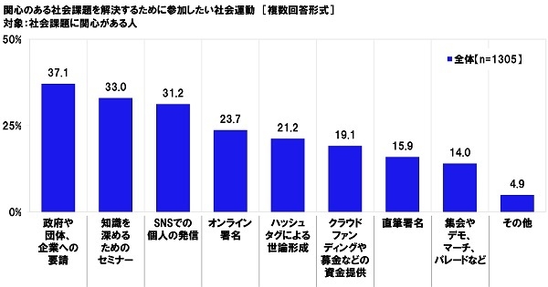 関心のある社会課題を解決するために参加したい社会運動