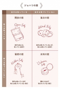 「ジョハリの窓」とは「開放の窓」「盲点の窓」「秘密の窓」「未知の窓」のこと。コミュニケーションの観点でいえば、理想的なのは「開放の窓」が一番大きい状態。「秘密の窓」を小さくしていくワークをお伝えします。