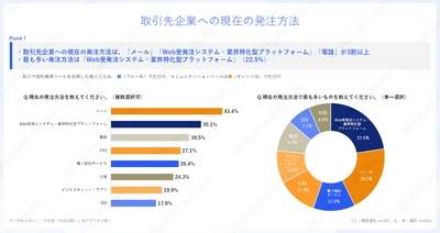 BtoB取引を行う事業者の決済・購買状況 に関する調査結果を公開