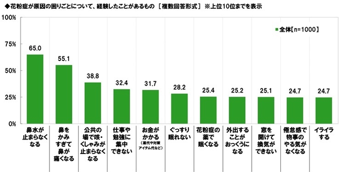 花粉症の困りごと