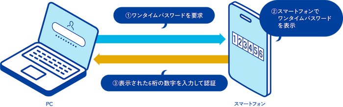 スマートフォンを活用した認証イメージ