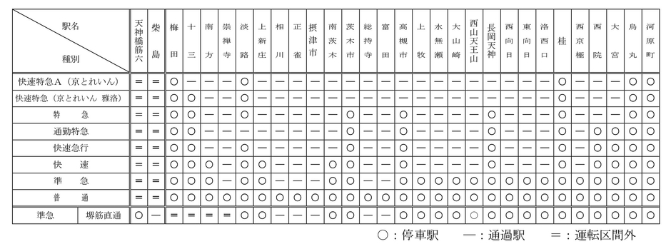列車種別と停車駅