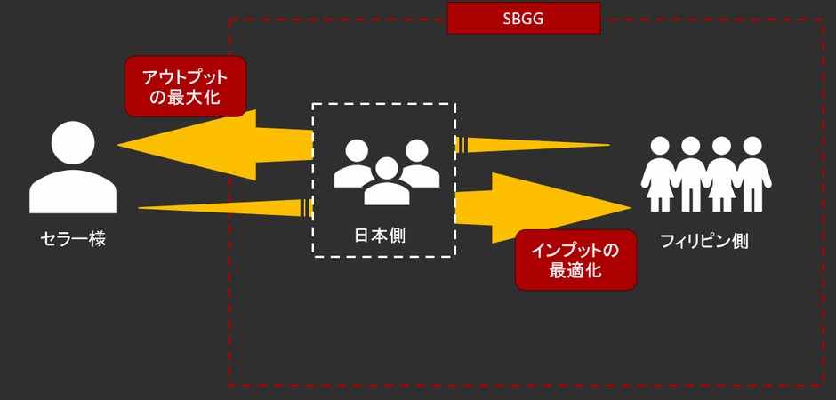 日本企業の依頼を「分けて、整えて、届ける」。SBGGが日本とフィリピンをつなぐ仕組み