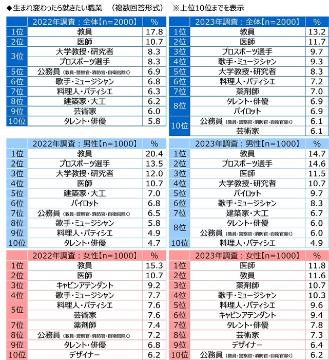 生まれ変わったら就きたい職業