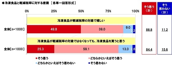 冷凍食品と軽減税率に対する意識