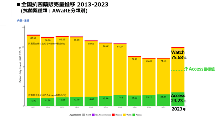 ■全国抗菌薬販売量推移 2013-2023(抗菌薬種類：AWaRE分類別) 