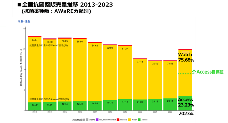 ■全国抗菌薬販売量推移 2013-2023(抗菌薬種類：AWaRE分類別) 