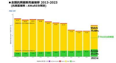 ■全国抗菌薬販売量推移 2013-2023(抗菌薬種類：AWaRE分類別) 
