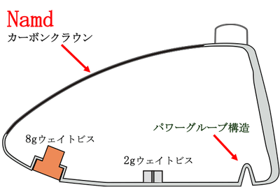 カーボンクラウン＋パワーグルーブ構造