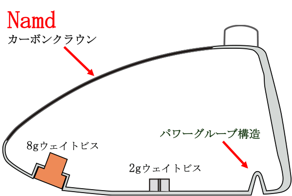 カーボンクラウン＋パワーグルーブ構造