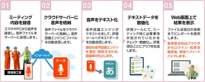 KY（危険予知）活動の見える化を実現 『 U³ COGNI 工事 KY 』の提供を開始