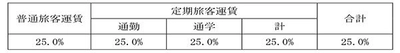 鋼索鉄道事業の旅客運賃上限変更認可申請について