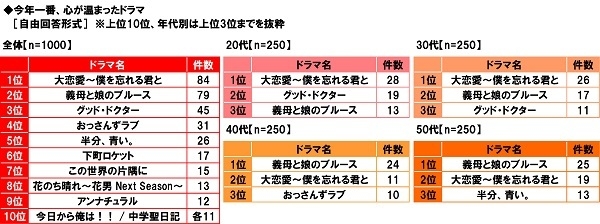 今年一番心が温まったドラマ