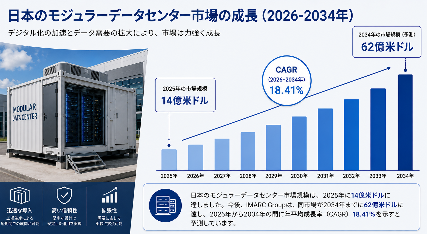 日本のモジュール型データセンター市場、CAGR 18.41%で成長し2034年に62億米ドルへ到達見込み