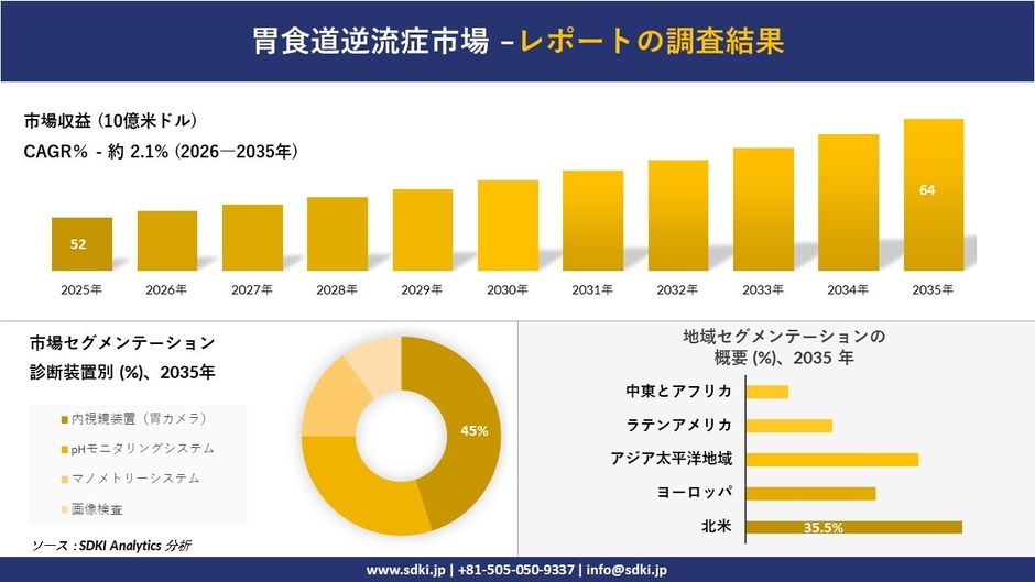 胃食道逆流症市場調査レポートの概要