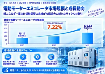 電動モーターエミュレータ市場調査会社が贈る：売上規模・調べ方・分析手法、CAGR 7.22%の安定成長