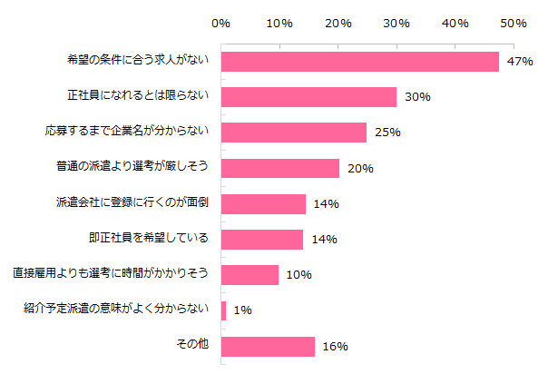 【図4】紹介予定派遣の名前も意味も知っているが、求人に応募・就業したことがない方に伺います。その理由を教えてください。（複数回答可）