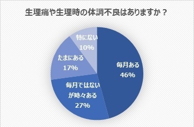 生理痛や生理時の体調不良はありますか？