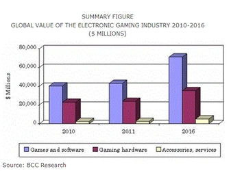 世界の電子ゲーム市場は、2016年に1,117億米ドル規模へ