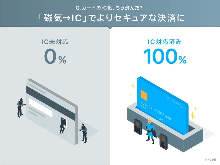 6.カードのIC化、もう済んだ?
