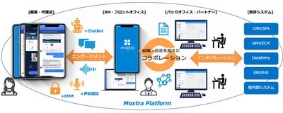 日商エレ、大手金融機関で200％の生産性向上を 実現したモバイル時代の コラボレーションプラットフォームMoxtraを9/1に国内提供開始 　～米国Moxtraと国内初代理店契約締結～