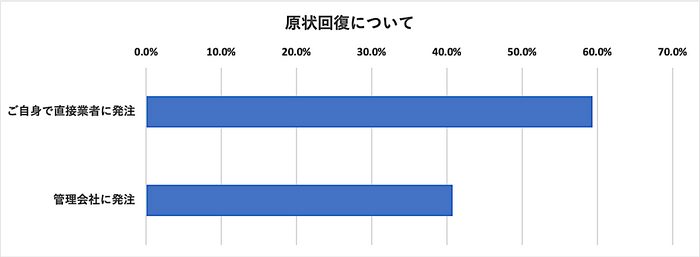 原状回復について