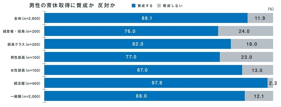 世代間で差がある男性育休への理解度