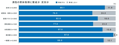 世代間で差がある男性育休への理解度