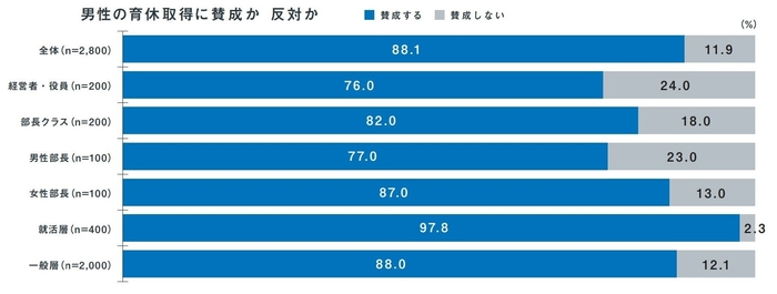 世代間で差がある男性育休への理解度