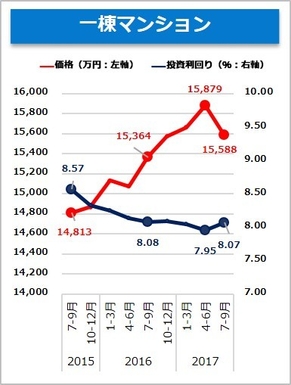 【健美家】一棟マンション　収益物件 市場動向 四半期レポート 