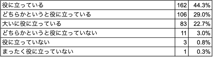 Q2 コドモンは業務省力化、負担軽減に役立っていると思いますか