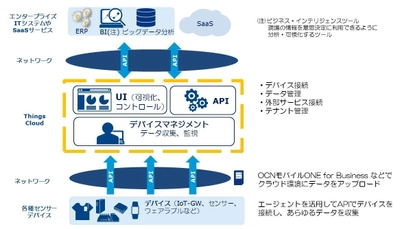 簡単・短期間でさまざまなIoTを試せる、実現できる IoT Platformサービス「Things Cloud」の提供を開始