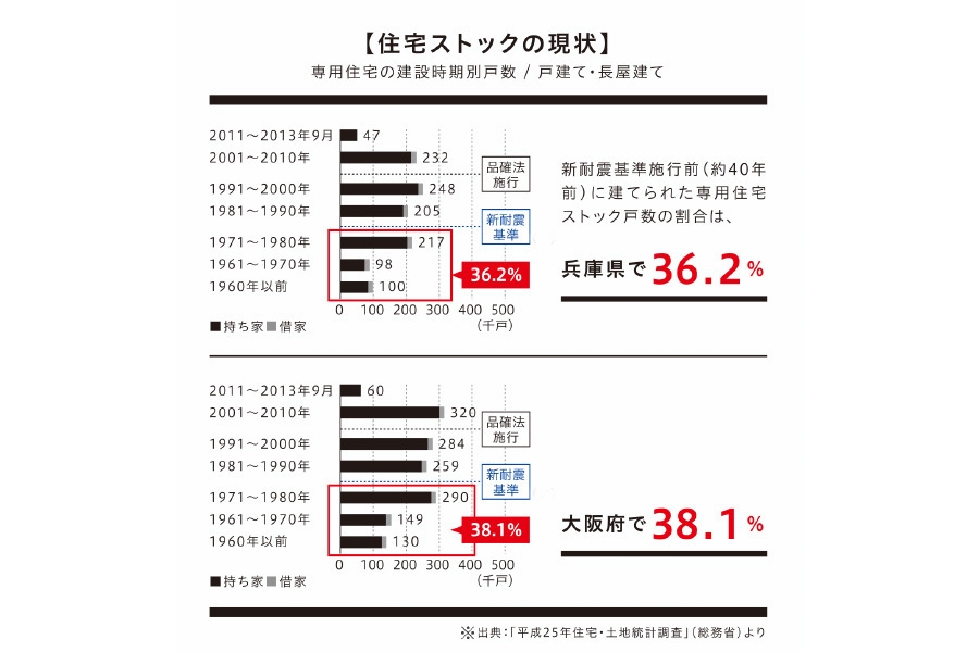 住宅ストックの現状