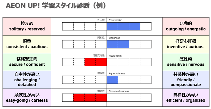 学習スタイル診断画面