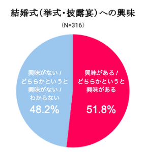 結婚式(挙式・披露宴)への興味